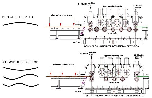 Aufbau der Verformung