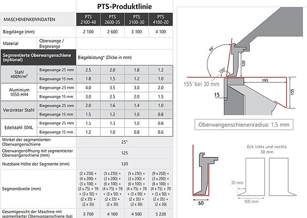 Biegeleistung der Schwenkbiegemaschine mit segmentierter Oberwange