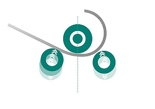 Einrollmaschine Biegeprinzip - grafische Darstellung